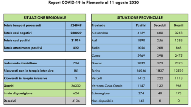 DATI COVID 11 AGOSTO