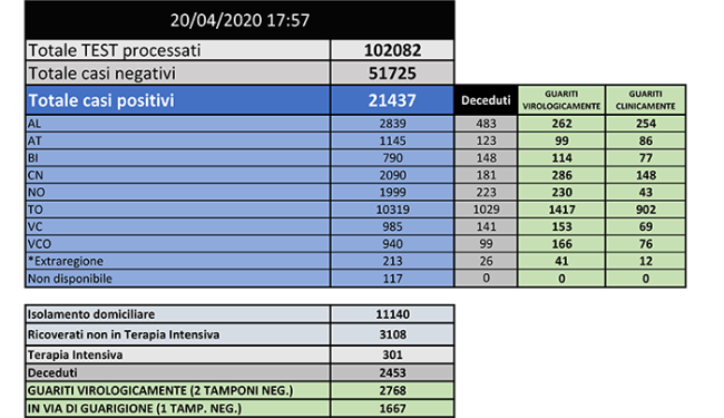 TABELLA Dati 20 aprile