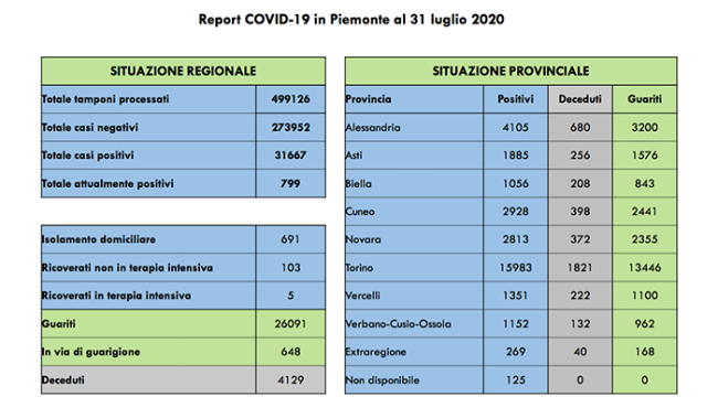 covid 31 7