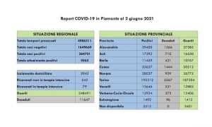dati covid 02 giu