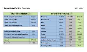 dati covid 05 nov