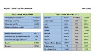 dati covid 06 feb