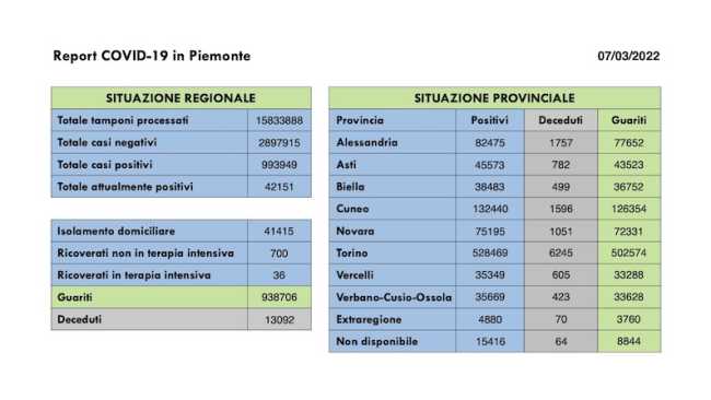 dati covid 07 mar