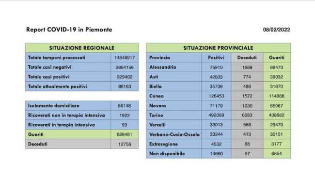 dati covid 08 feb