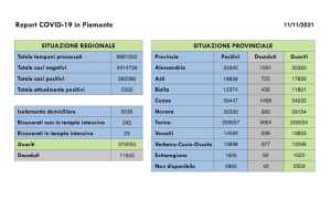 dati covid 11 nov