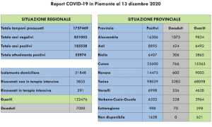 dati covid 13 dic
