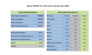 dati covid 22 dic