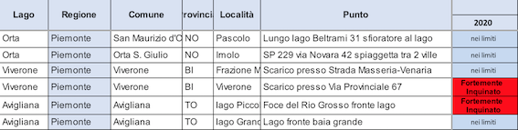 orta viverone avigliana