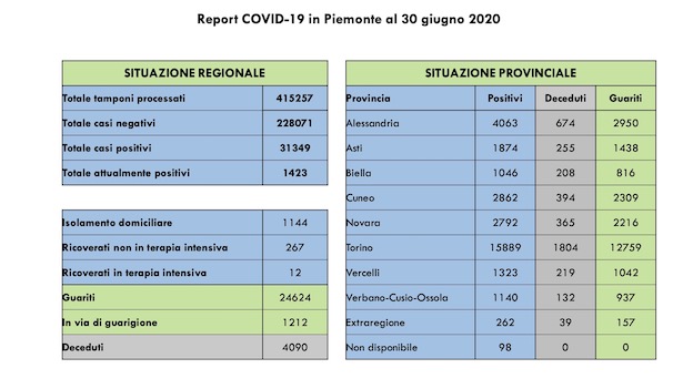 covid dati 30 giu