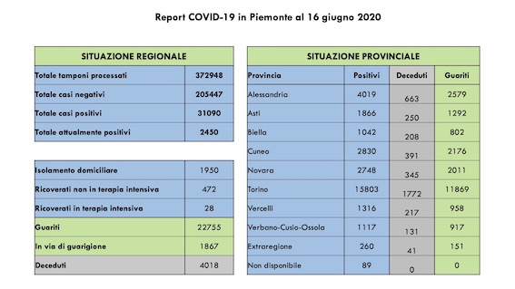 dati regio covidjpeg