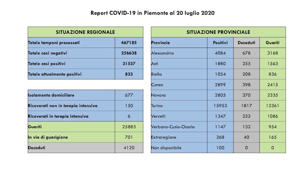 dati covid 20 lug