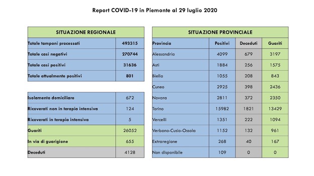 dati covid 29 lug