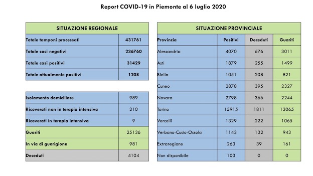 dati covid 6 lug