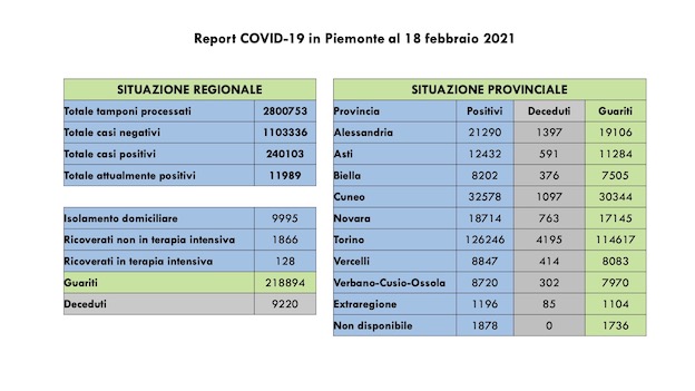 dati covid 18 feb